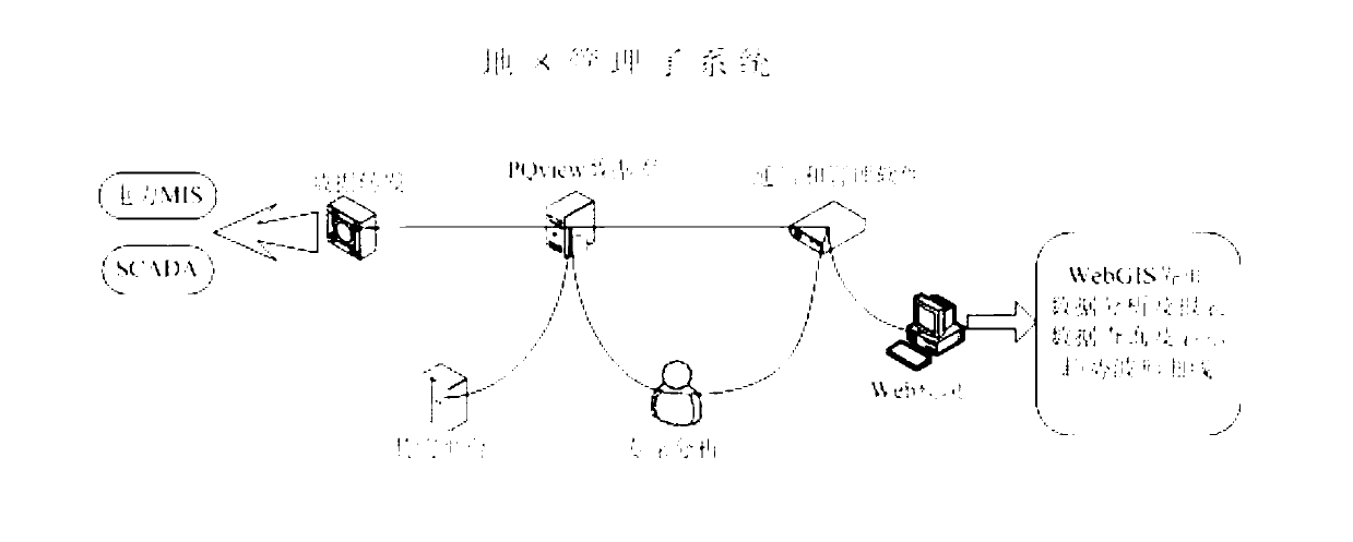 Power quality monitoring management system based on electric power wide-area network