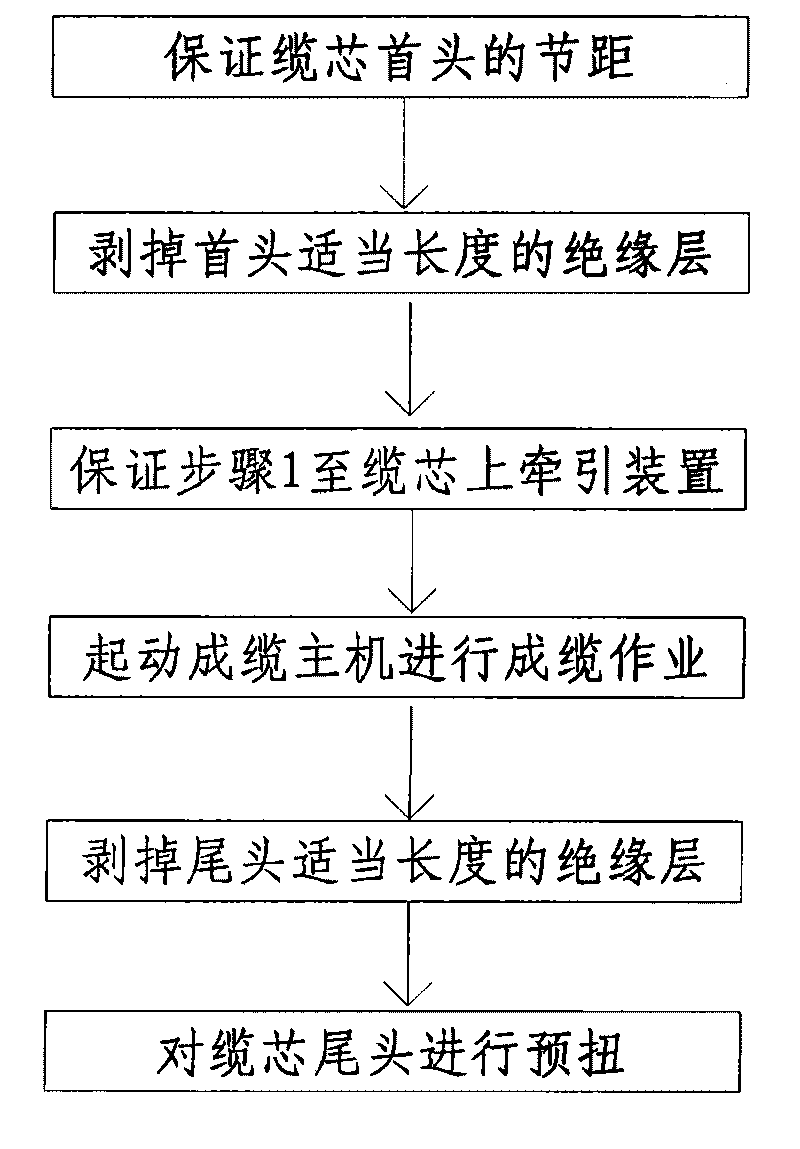 Laying up method for twisting low-voltage multi-core cables by laying up drum twister