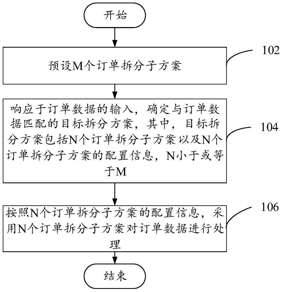 Order processing method and device, server and readable storage medium