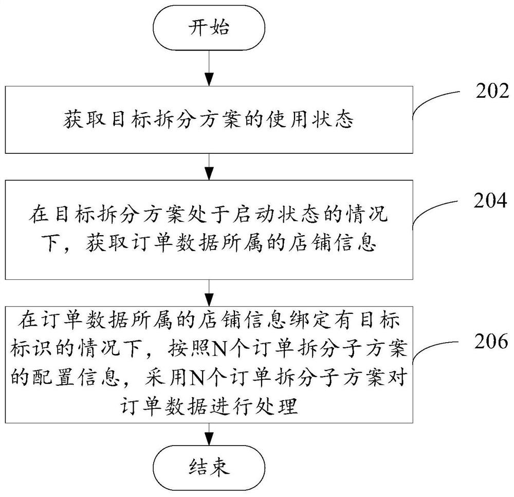 Order processing method and device, server and readable storage medium