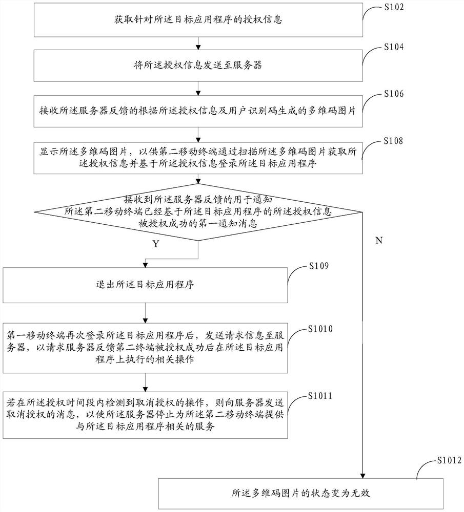 Authorization method, mobile terminal and server based on multidimensional code