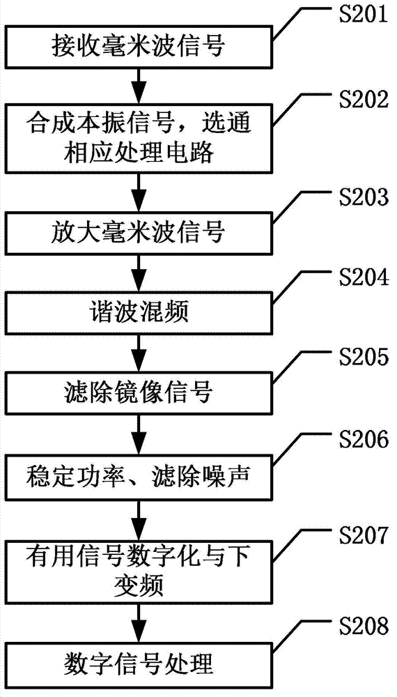 Multi-band millimeter wave receiver and multi-band millimeter wave receiving method