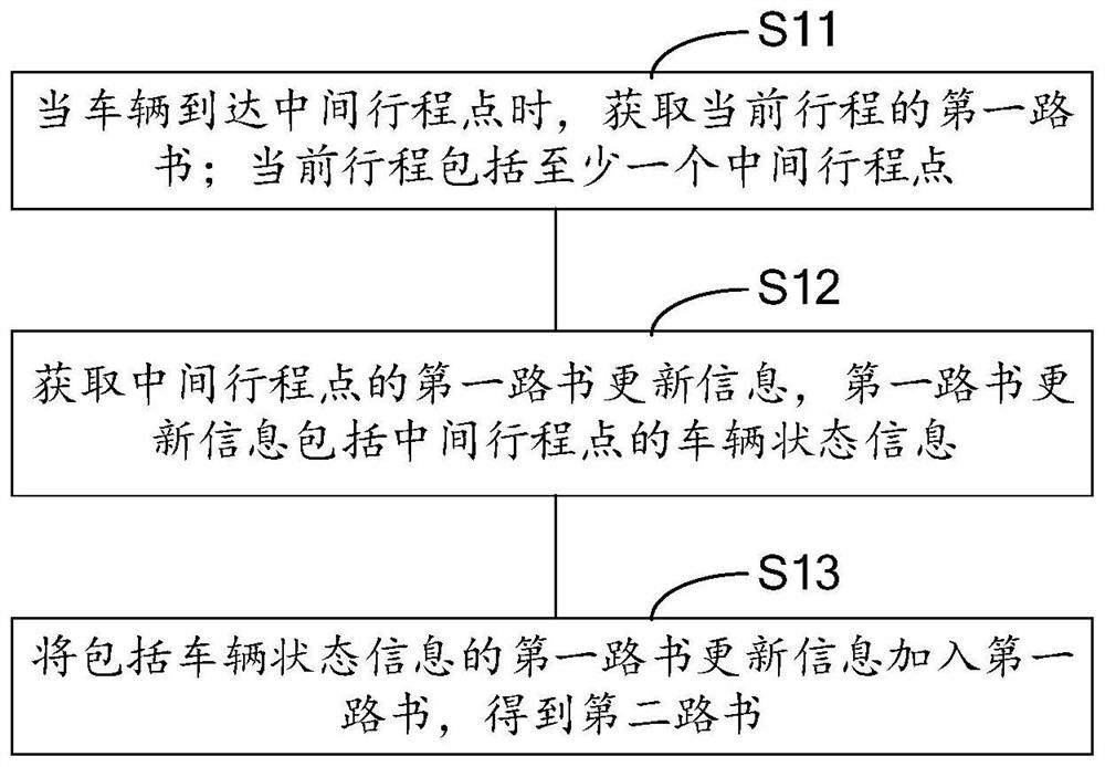 Road book generation method and device