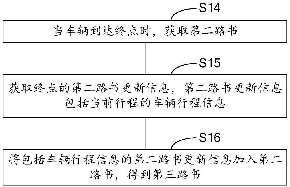 Road book generation method and device