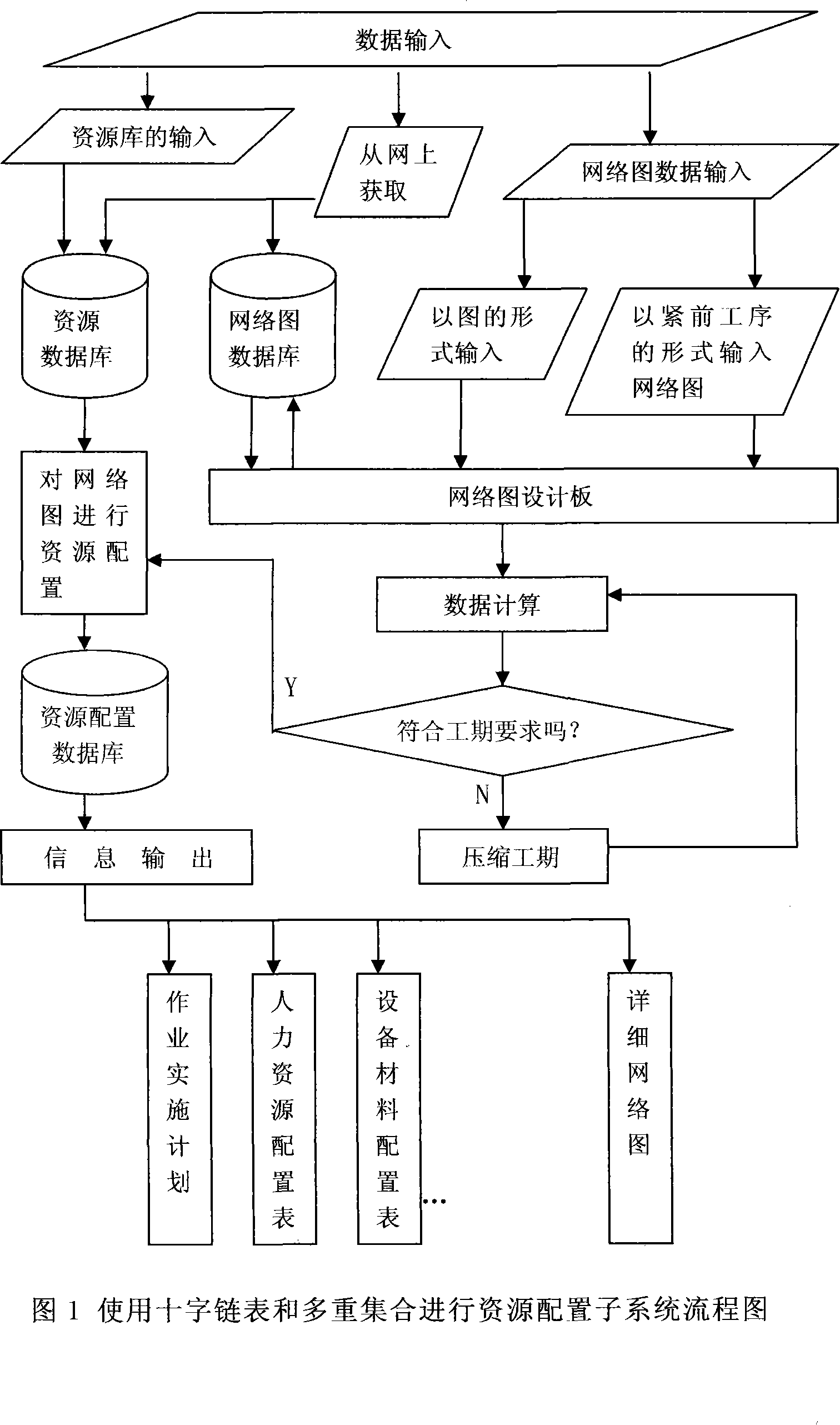 Subsystem for allocating resources with cross linked list and multiple aggregation