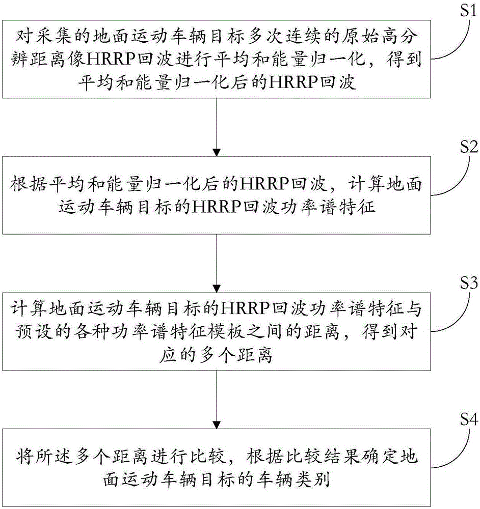 Ground moving vehicle target classification and recognition method and system based on high-resolution distance image