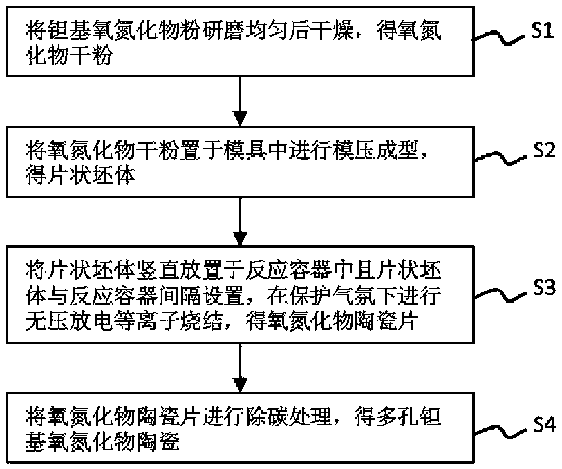 Porous tantalum-based oxynitride ceramic, and preparation method thereof