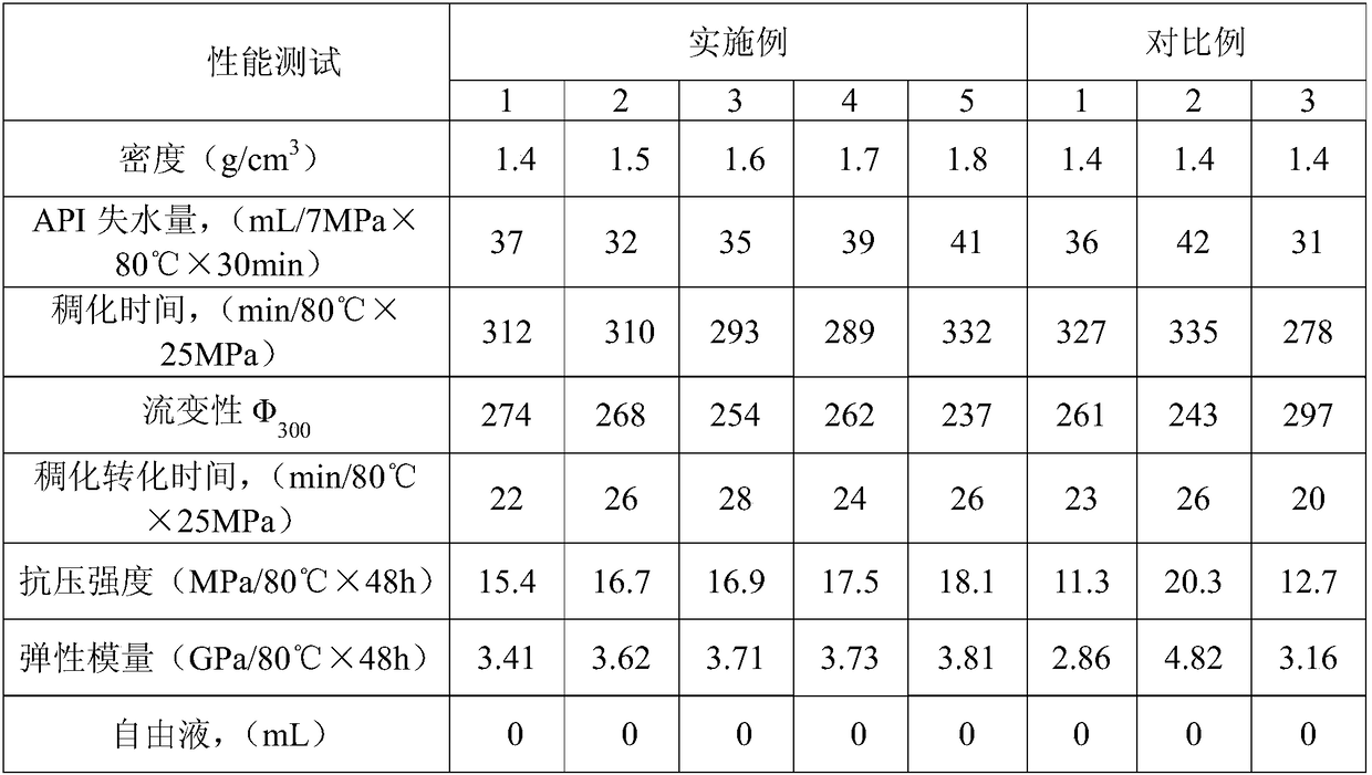 High-temperature-resistant elastic well cementing cement paste system applied to thickened oil thermal production well and preparation method of high-temperature-resistant elastic well cementing cement paste system