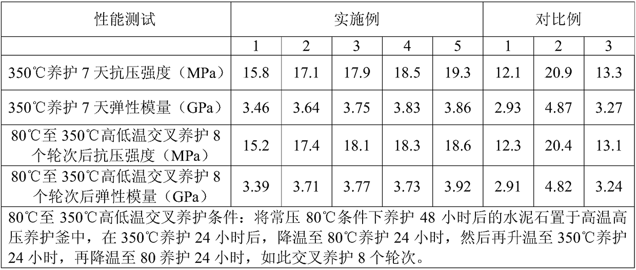 High-temperature-resistant elastic well cementing cement paste system applied to thickened oil thermal production well and preparation method of high-temperature-resistant elastic well cementing cement paste system