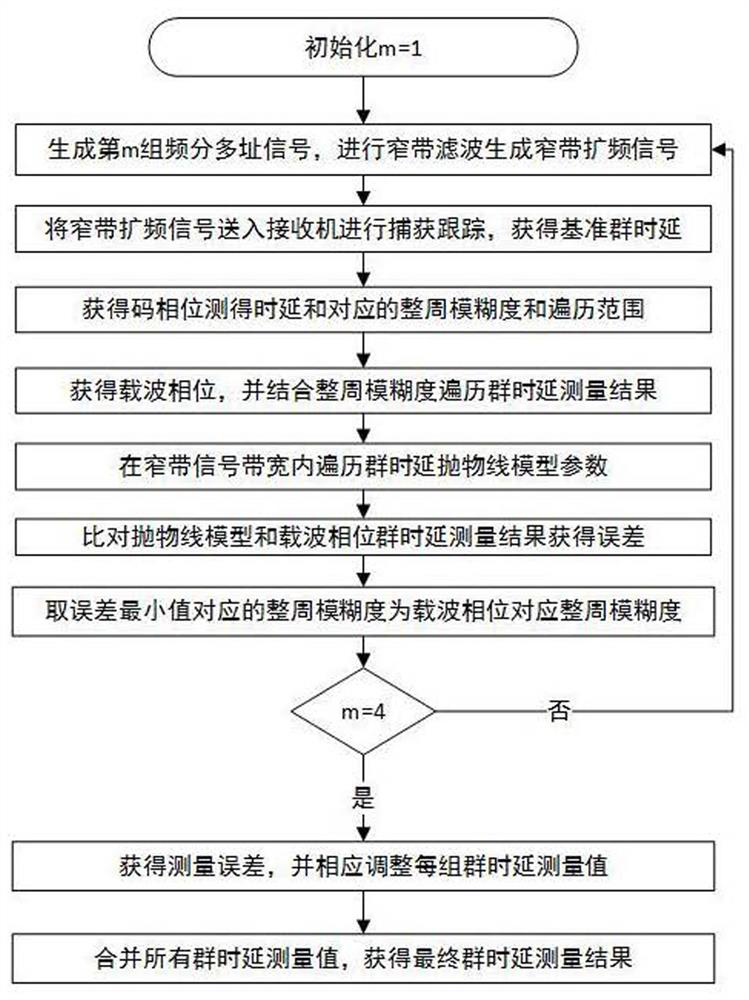 Method and system for measuring group delay of high-precision GNSS receiver of carrier phase