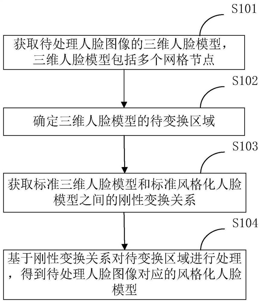 Face image processing method, device, electronic device and storage medium