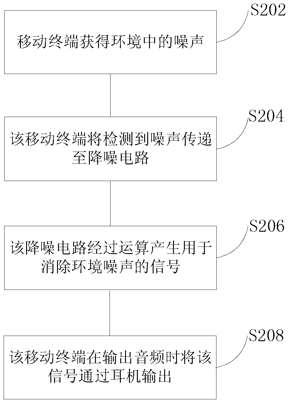 Method and device of noise reduction of earphone