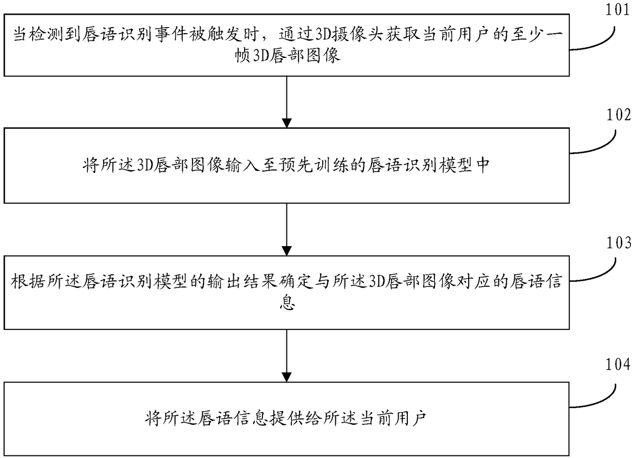 Lip language recognition method and device, storage medium and mobile terminal