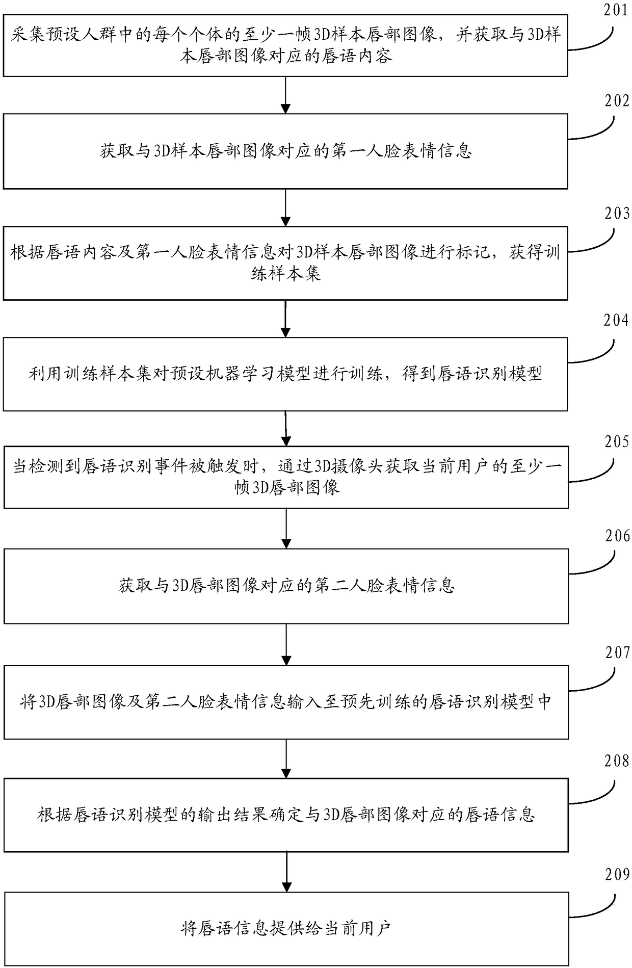 Lip language recognition method and device, storage medium and mobile terminal