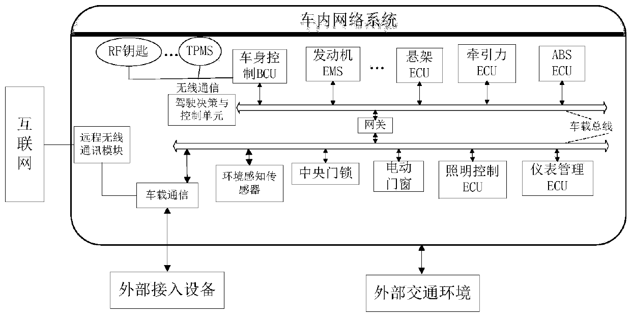 A fine-grained authorized access method for in-vehicle network based on ECU identity attribute