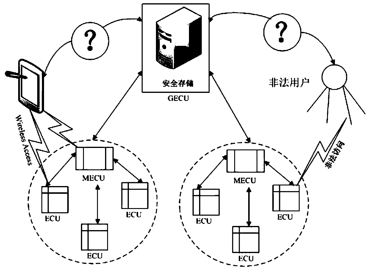 A fine-grained authorized access method for in-vehicle network based on ECU identity attribute