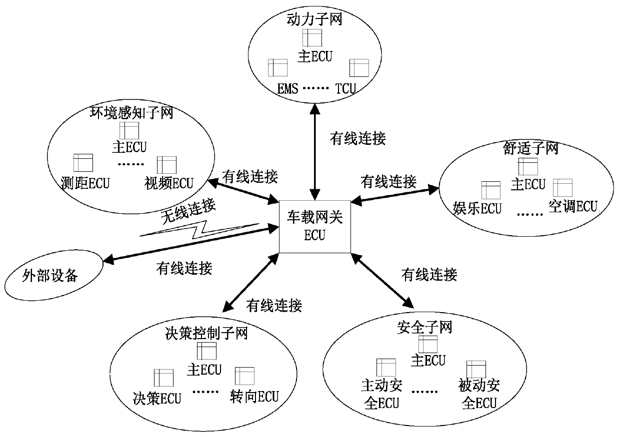 A fine-grained authorized access method for in-vehicle network based on ECU identity attribute