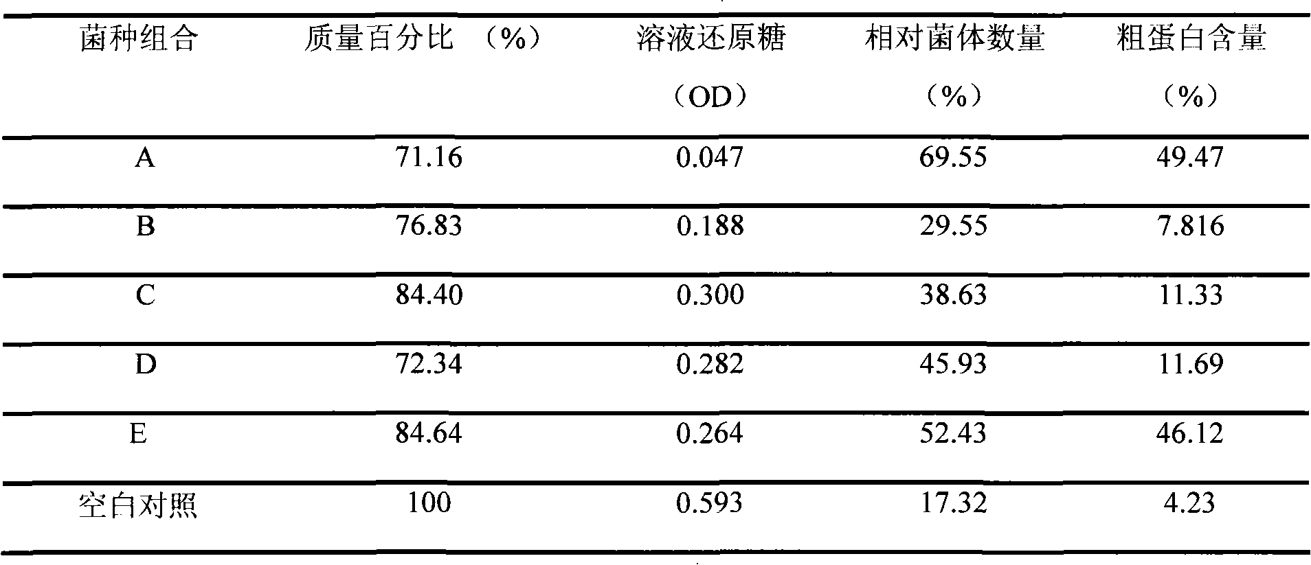 Technological process for producing the single-cell protein by liquid state fermentation of potato marc