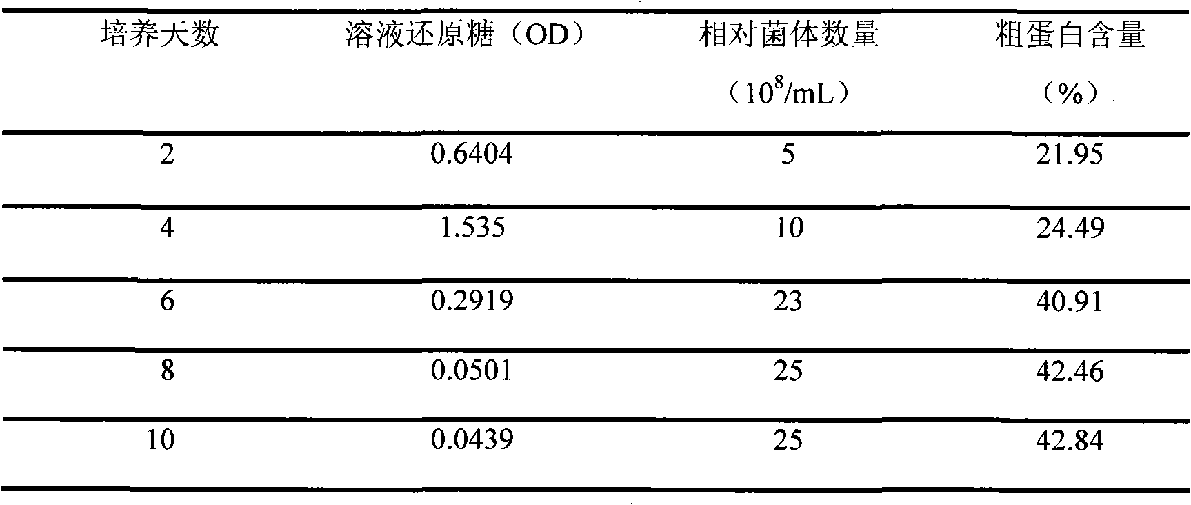 Technological process for producing the single-cell protein by liquid state fermentation of potato marc