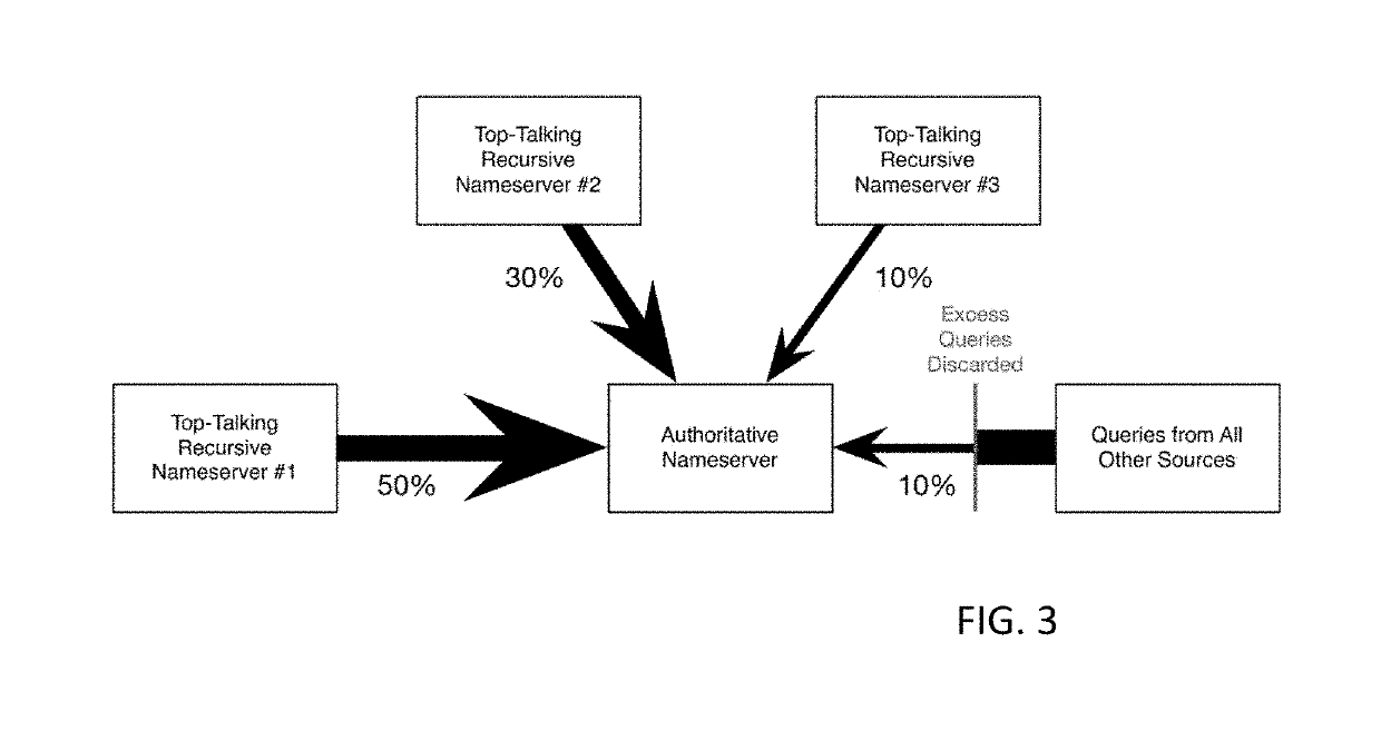 Quality-of-service management for domain name service