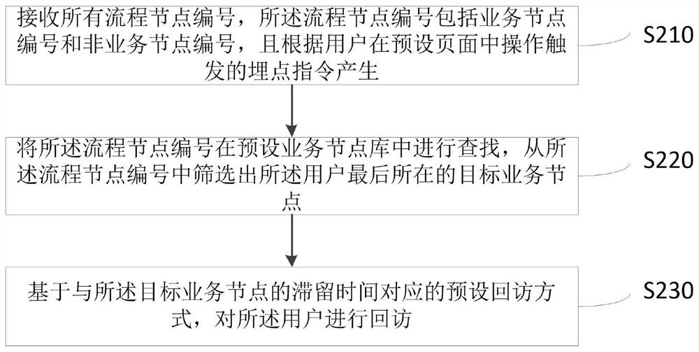 Customer return visit method and system, equipment and storage medium