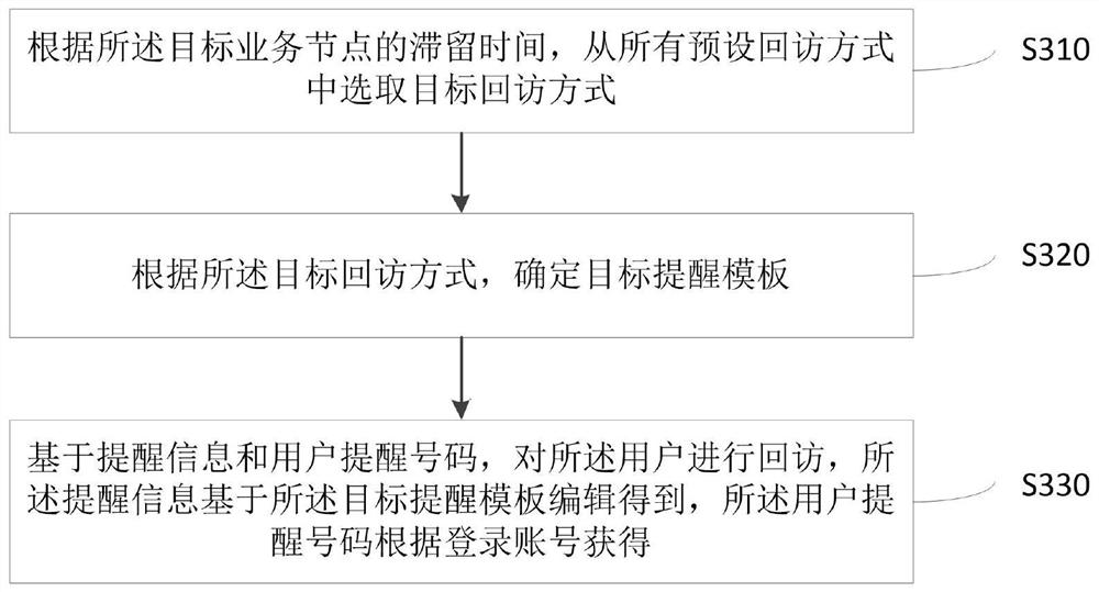 Customer return visit method and system, equipment and storage medium