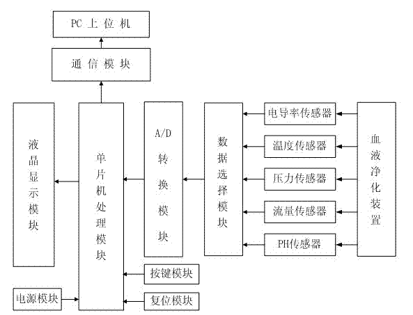 Portable detector of blood clarifying device