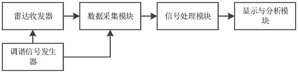 Vibration monitoring system and signal processing method based on lfmcw radar