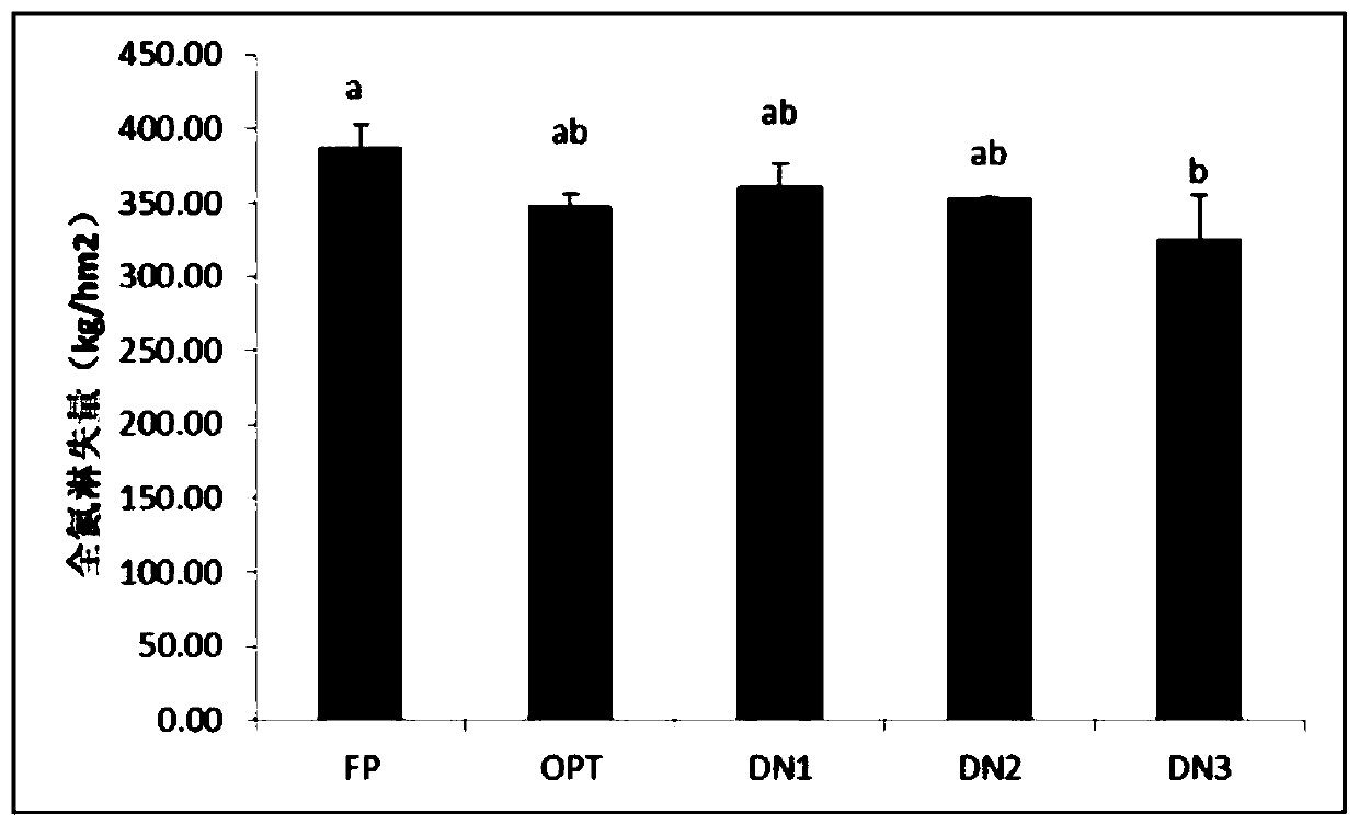 Facility vegetable fertilization method capable of reducing loss of nitrogen leaching and applications of facility vegetable fertilization method