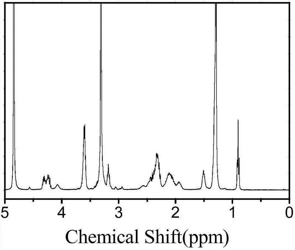 Amphipathic molecule injectable and non-ionic super water gel based on oligomeric amino acid