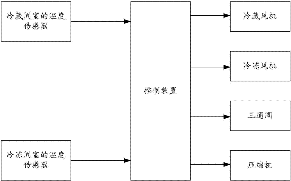 Control method and control device for dual-system refrigerator and refrigerator