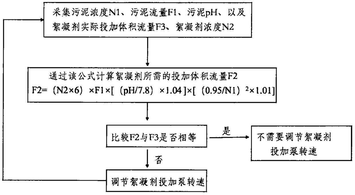 Control device and control method for automatic feeding reaction of reagent for sludge dewatering