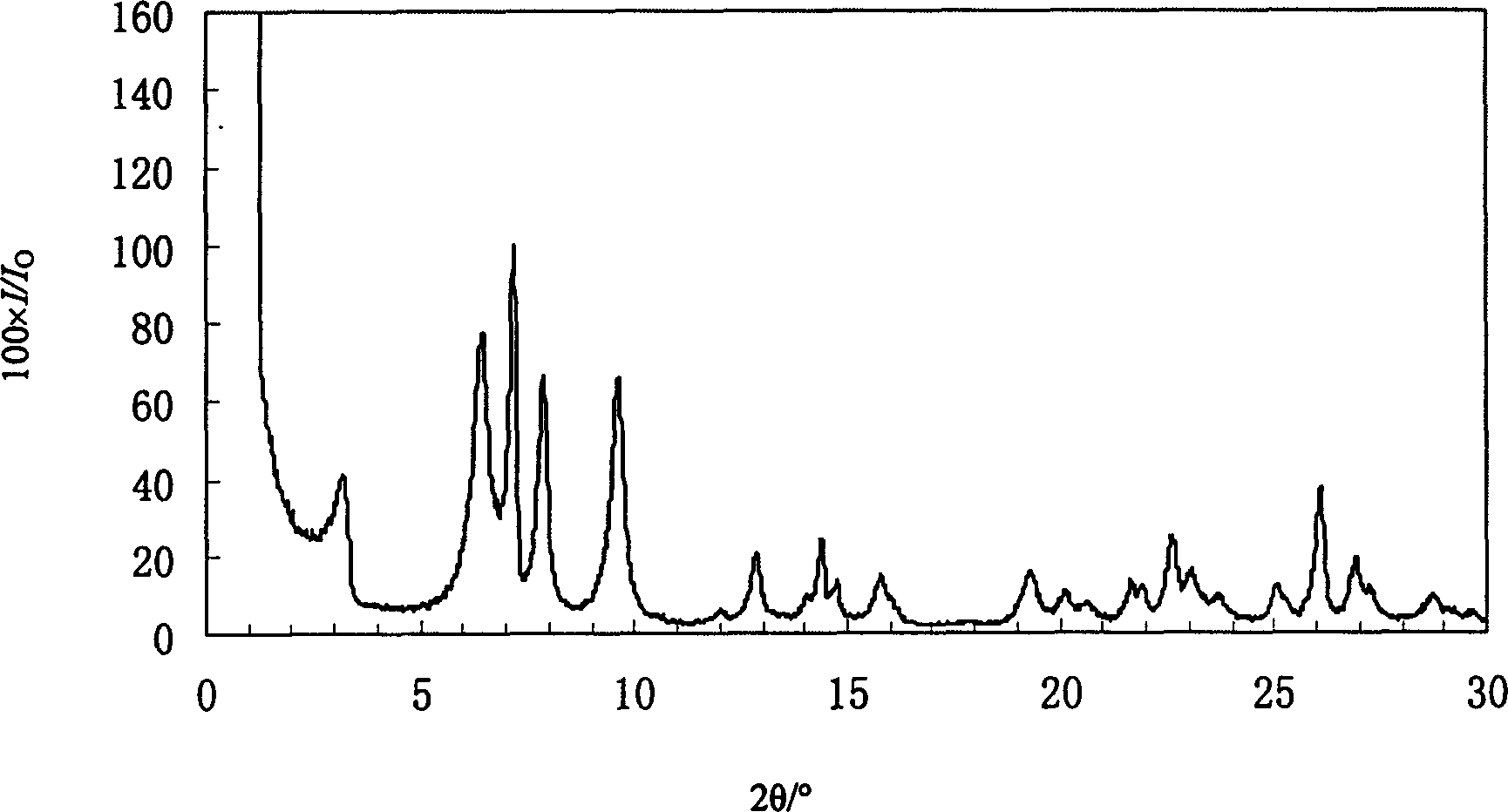 Titanium silicon molecular sieve and synthesis method thereof