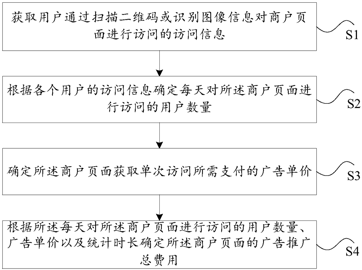 Advertising data processing method and device based on internet