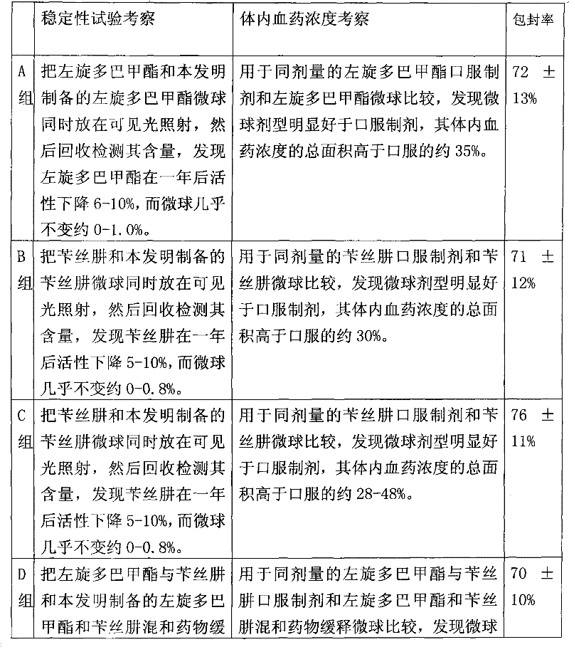 Levodopa methyl ester and benserazide mixed medicament slow-release microsphere composition and preparation method thereof