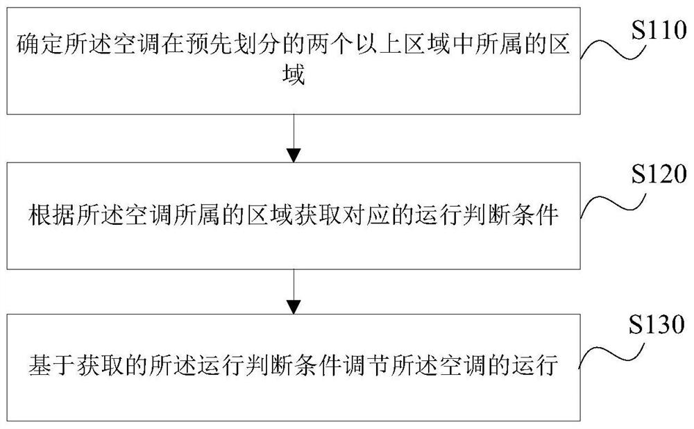 Air conditioner control method, device, storage medium and air conditioner