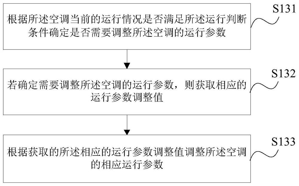 Air conditioner control method, device, storage medium and air conditioner