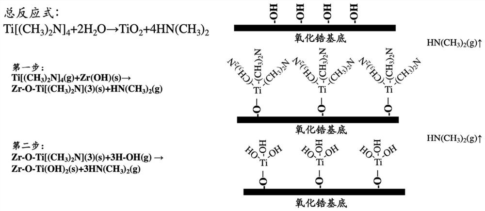 Surface coating method of zirconia ceramic implant material and application thereof