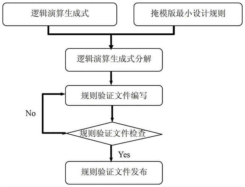 Method for making mask layout minimum physical rule verification file