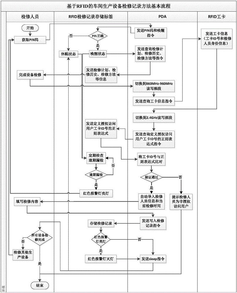 RFID-based maintenance recording system and method for workshop production equipment