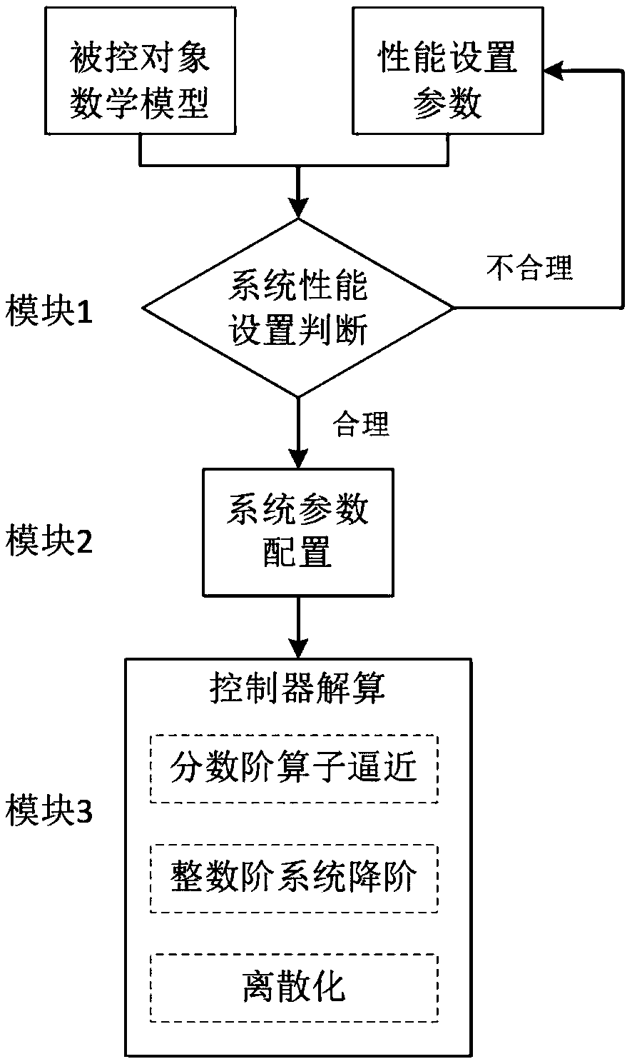 Fractional order control method for fast reflector in photoelectric system