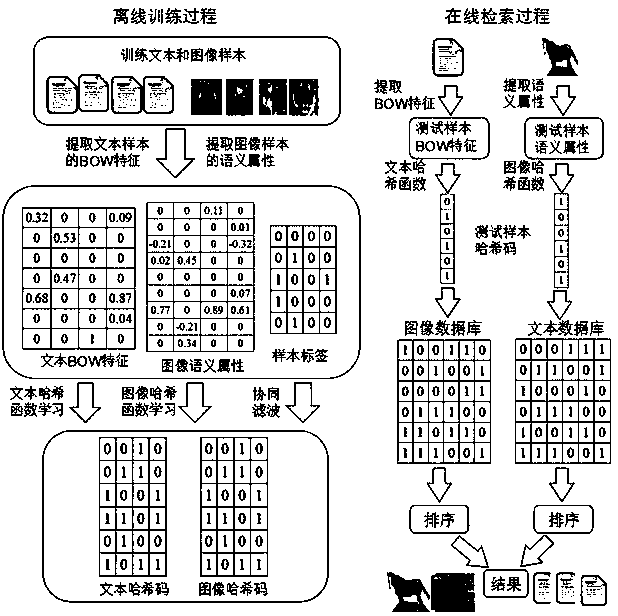 Discrete supervision cross-modal hashing retrieval method based on semantic alignment