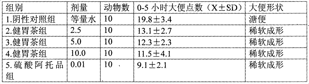 Astragali-date stomachic tea producing technology