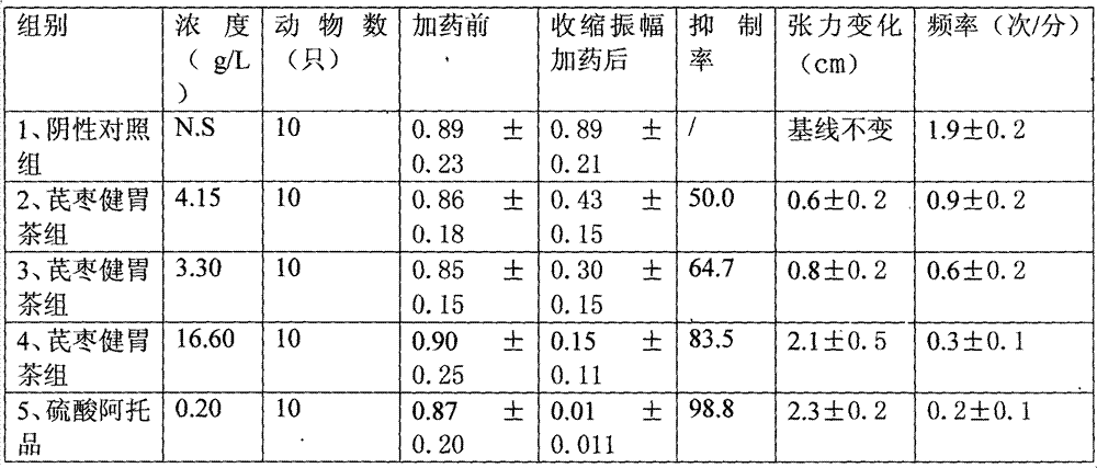 Astragali-date stomachic tea producing technology