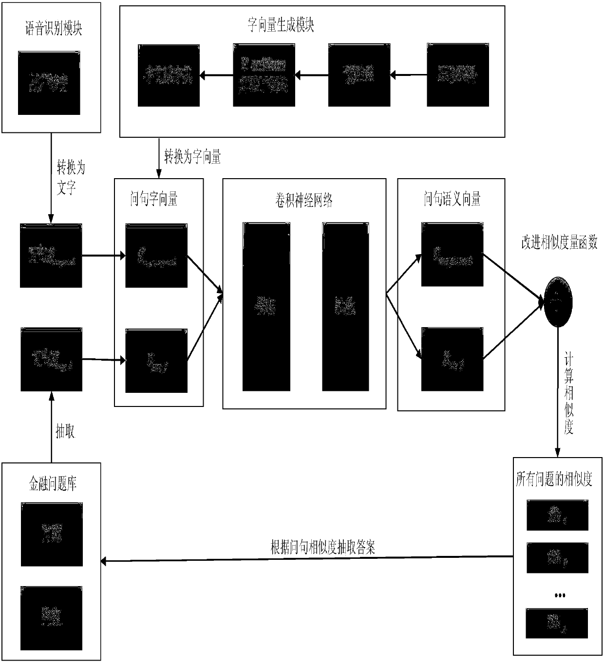 Interrogative sentence similarity measurement method based on deep convolutional neural network