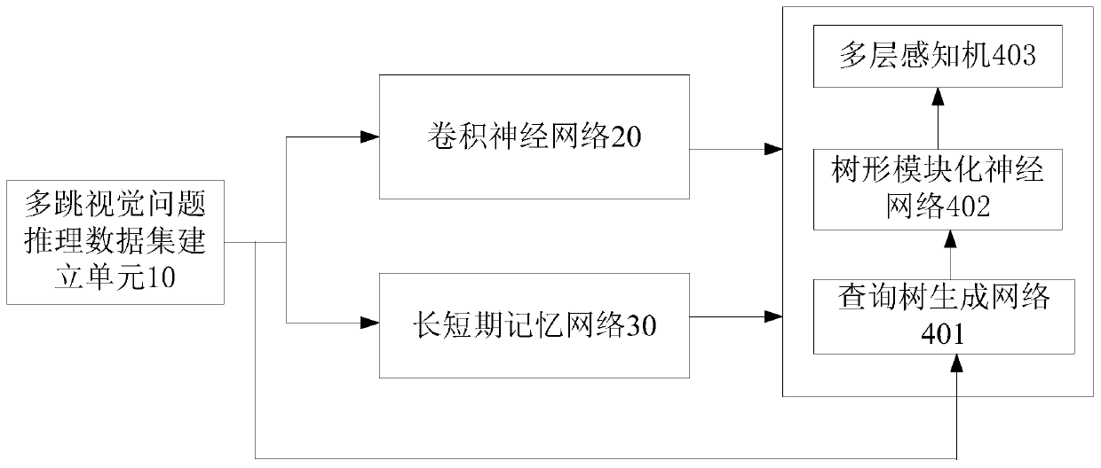 Multi-hop visual problem reasoning model and reasoning method thereof