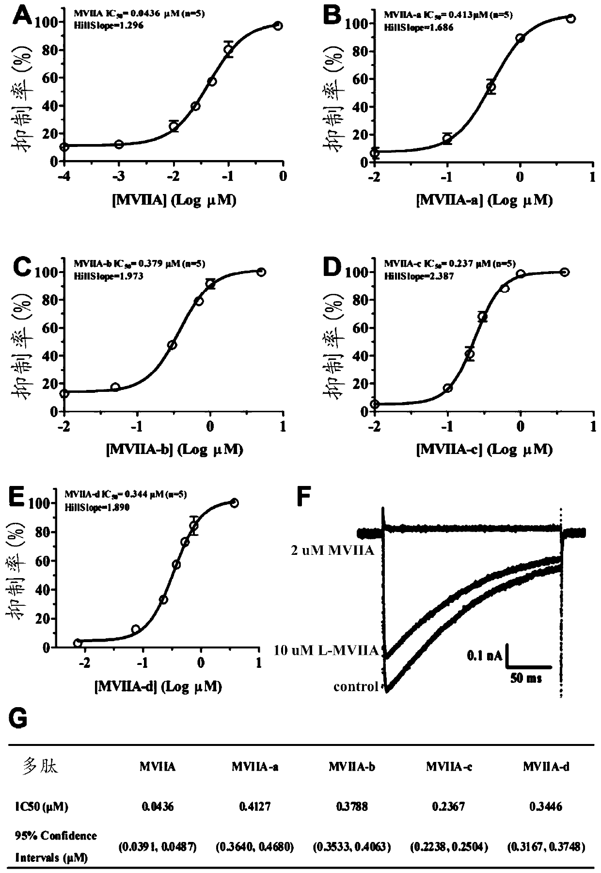 A fusion polypeptide of ziconotide and tat peptide