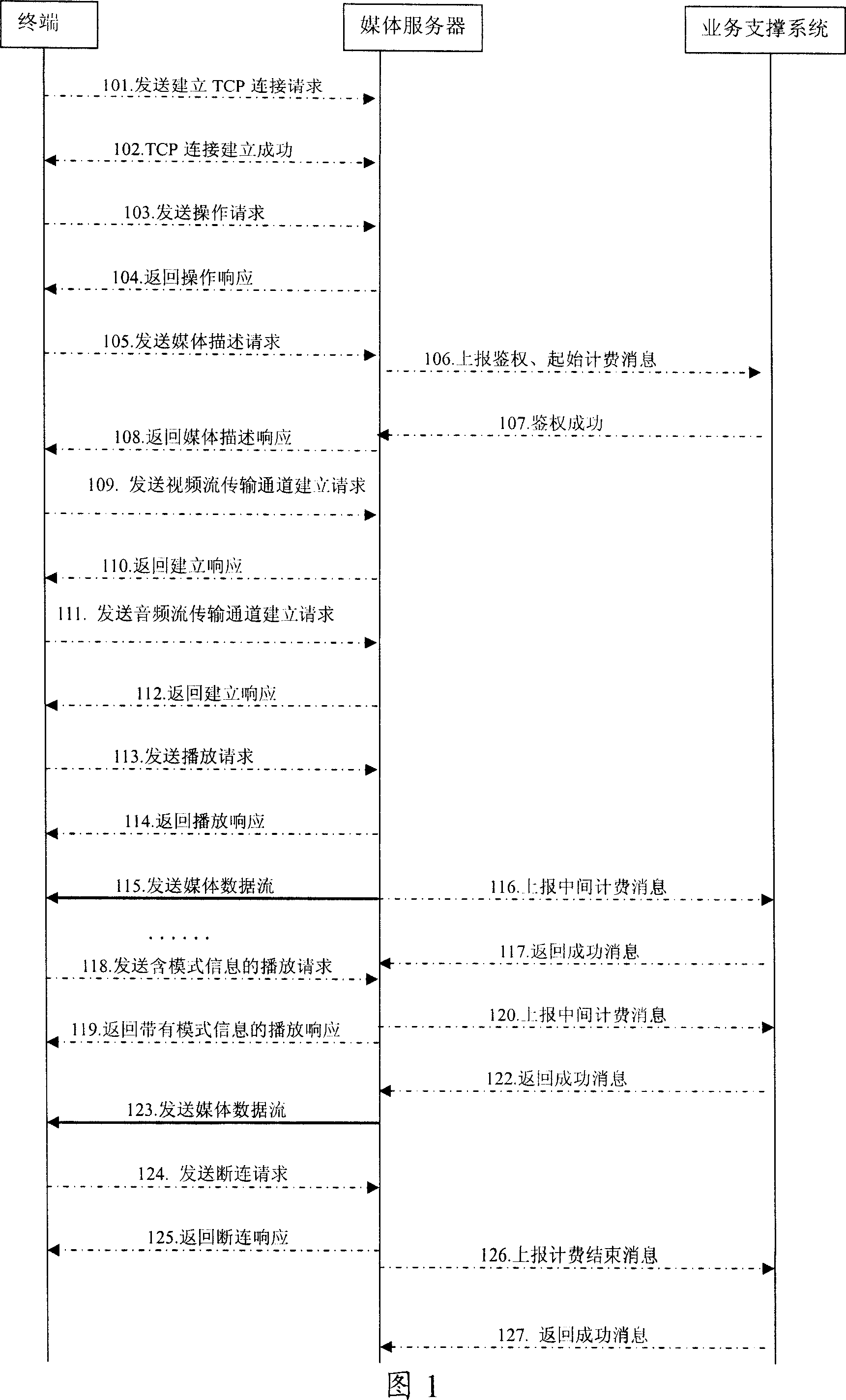 A stream media system, signaling forward device and stream media transmission method