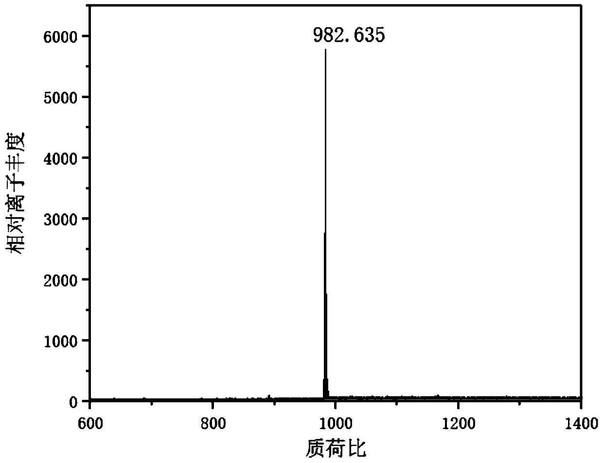 A kind of iridium complex with dual emission properties and its preparation method and application