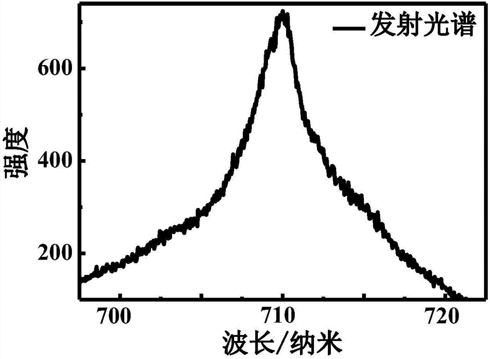 Near infrared up-conversion long afterglow luminescent material and preparation method thereof